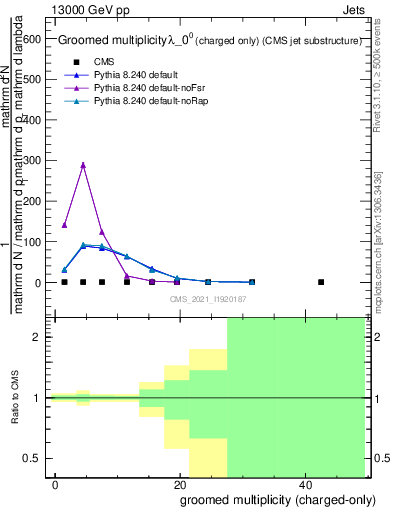 Plot of j.nch.g in 13000 GeV pp collisions