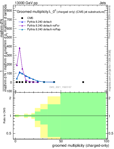 Plot of j.nch.g in 13000 GeV pp collisions