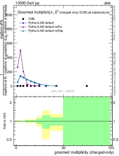 Plot of j.nch.g in 13000 GeV pp collisions