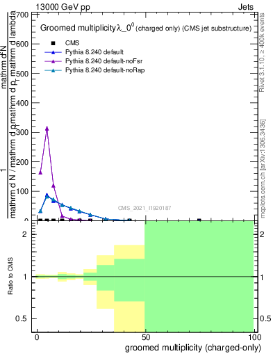 Plot of j.nch.g in 13000 GeV pp collisions