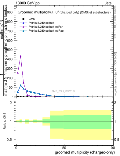 Plot of j.nch.g in 13000 GeV pp collisions