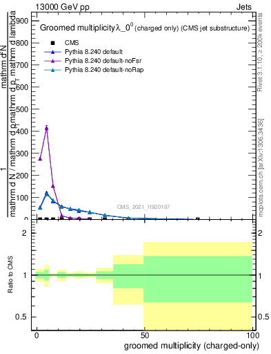 Plot of j.nch.g in 13000 GeV pp collisions