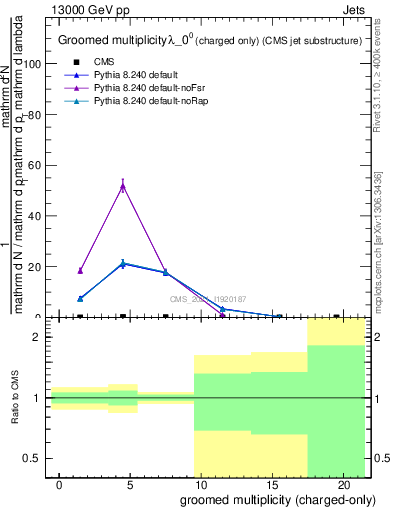 Plot of j.nch.g in 13000 GeV pp collisions