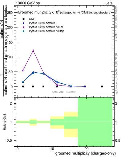 Plot of j.nch.g in 13000 GeV pp collisions