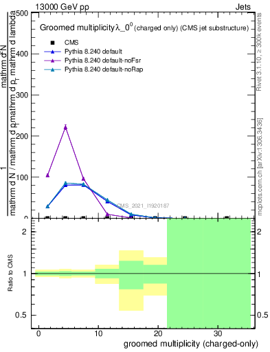 Plot of j.nch.g in 13000 GeV pp collisions