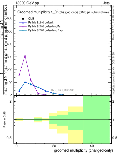 Plot of j.nch.g in 13000 GeV pp collisions