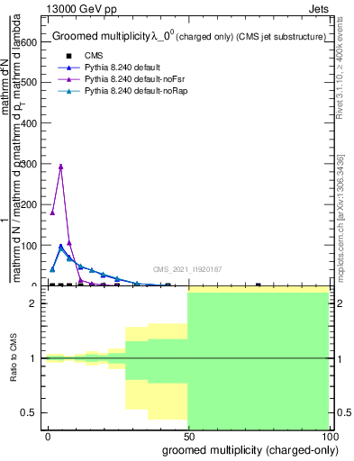 Plot of j.nch.g in 13000 GeV pp collisions