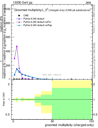 Plot of j.nch.g in 13000 GeV pp collisions