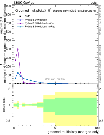 Plot of j.nch.g in 13000 GeV pp collisions