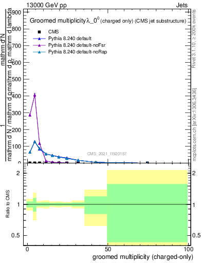 Plot of j.nch.g in 13000 GeV pp collisions