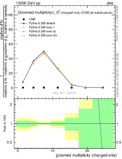 Plot of j.nch.g in 13000 GeV pp collisions