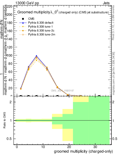 Plot of j.nch.g in 13000 GeV pp collisions