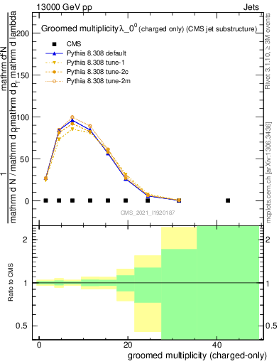 Plot of j.nch.g in 13000 GeV pp collisions