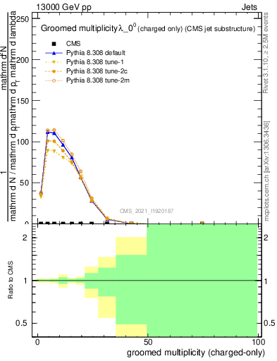 Plot of j.nch.g in 13000 GeV pp collisions