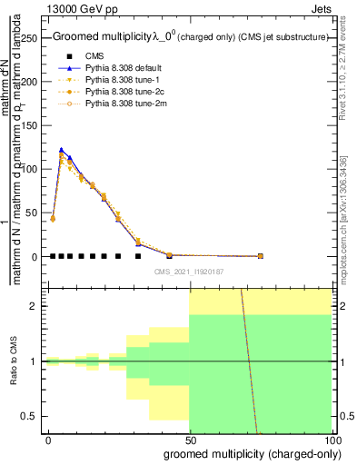 Plot of j.nch.g in 13000 GeV pp collisions