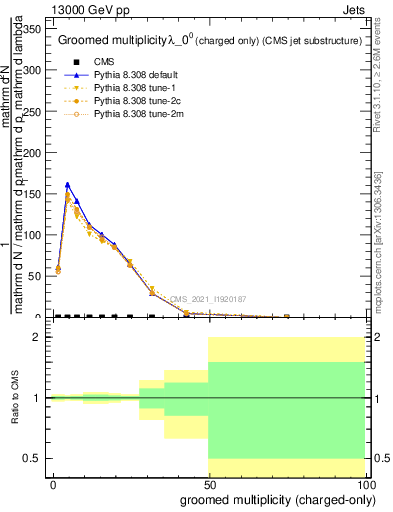 Plot of j.nch.g in 13000 GeV pp collisions