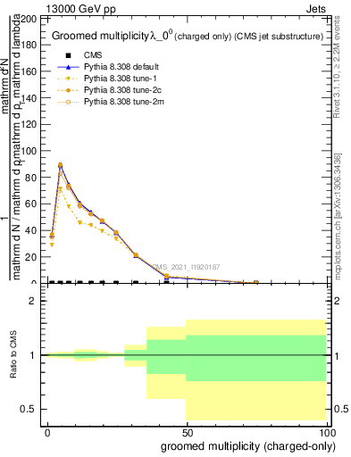 Plot of j.nch.g in 13000 GeV pp collisions