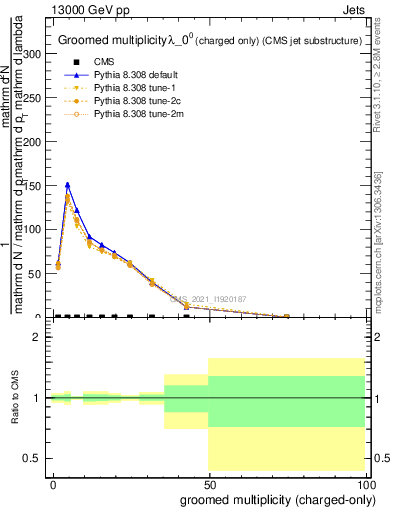 Plot of j.nch.g in 13000 GeV pp collisions