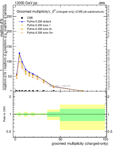 Plot of j.nch.g in 13000 GeV pp collisions