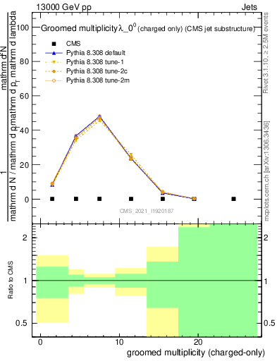 Plot of j.nch.g in 13000 GeV pp collisions