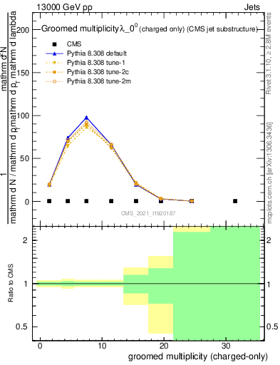 Plot of j.nch.g in 13000 GeV pp collisions