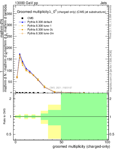 Plot of j.nch.g in 13000 GeV pp collisions