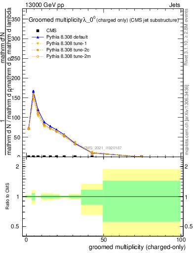 Plot of j.nch.g in 13000 GeV pp collisions