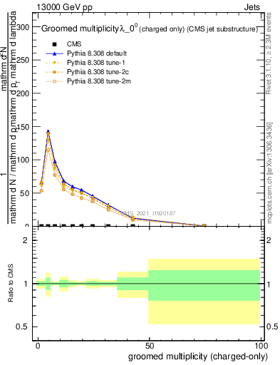 Plot of j.nch.g in 13000 GeV pp collisions