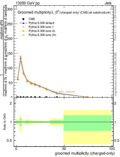 Plot of j.nch.g in 13000 GeV pp collisions