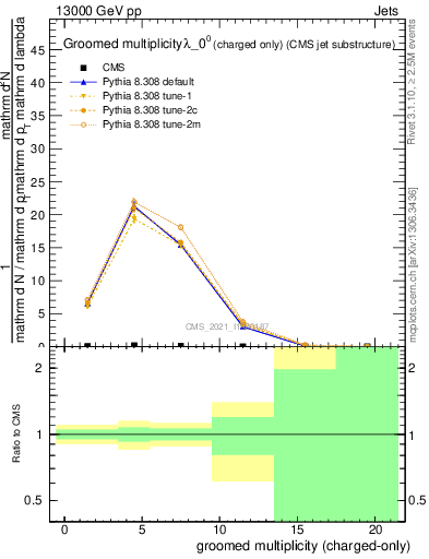 Plot of j.nch.g in 13000 GeV pp collisions