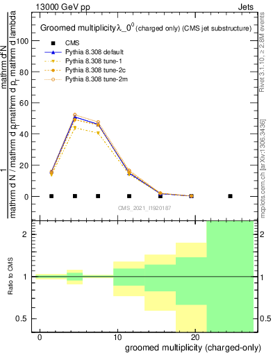 Plot of j.nch.g in 13000 GeV pp collisions