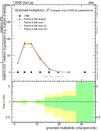 Plot of j.nch.g in 13000 GeV pp collisions