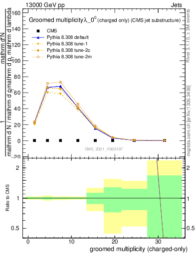 Plot of j.nch.g in 13000 GeV pp collisions