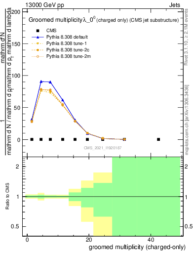 Plot of j.nch.g in 13000 GeV pp collisions