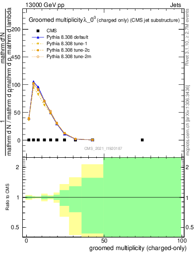 Plot of j.nch.g in 13000 GeV pp collisions