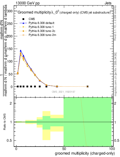 Plot of j.nch.g in 13000 GeV pp collisions