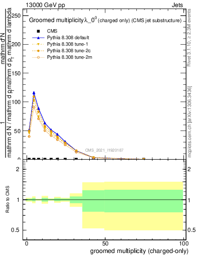 Plot of j.nch.g in 13000 GeV pp collisions