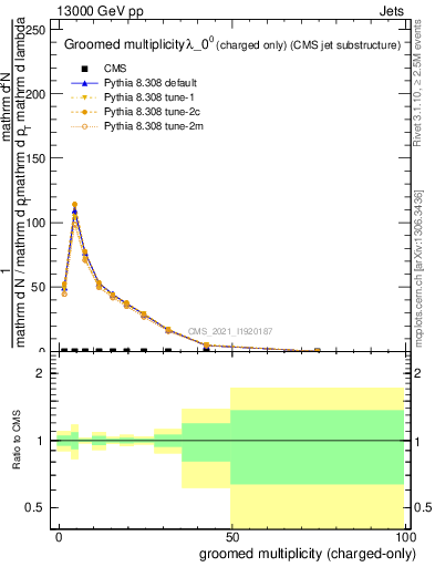 Plot of j.nch.g in 13000 GeV pp collisions