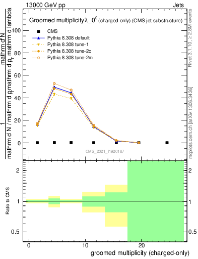 Plot of j.nch.g in 13000 GeV pp collisions