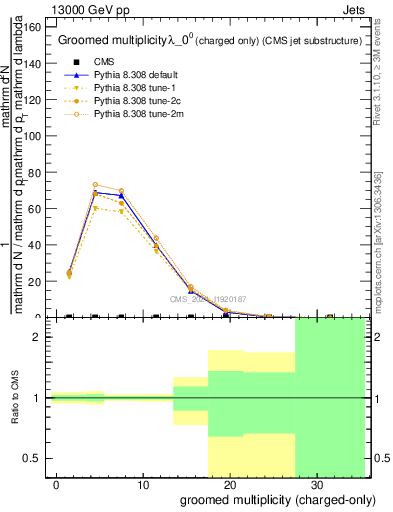 Plot of j.nch.g in 13000 GeV pp collisions