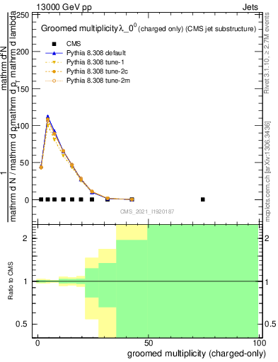 Plot of j.nch.g in 13000 GeV pp collisions