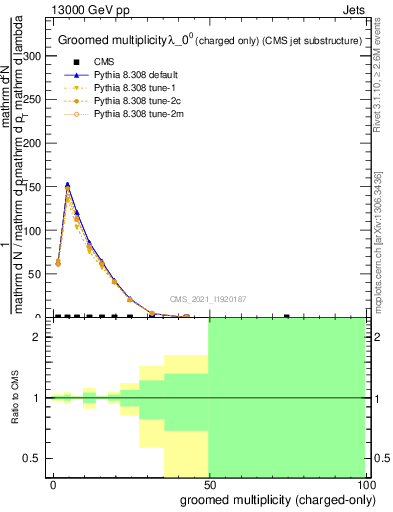 Plot of j.nch.g in 13000 GeV pp collisions