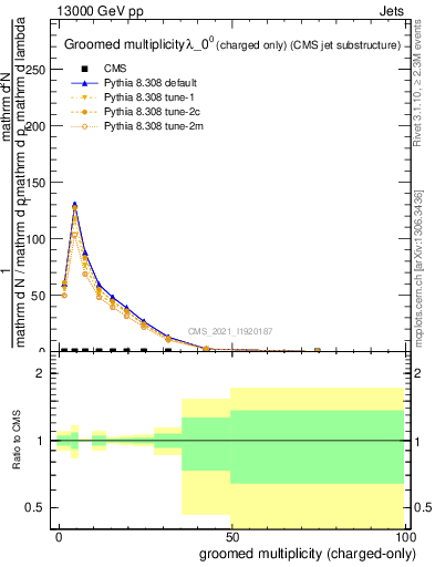 Plot of j.nch.g in 13000 GeV pp collisions