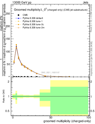 Plot of j.nch.g in 13000 GeV pp collisions