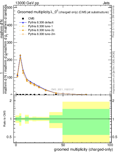 Plot of j.nch.g in 13000 GeV pp collisions