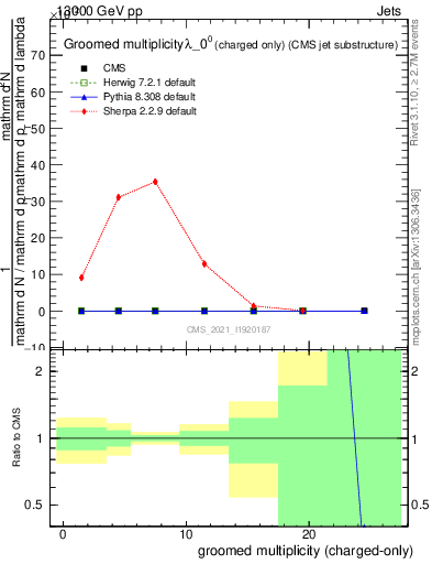 Plot of j.nch.g in 13000 GeV pp collisions