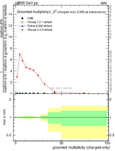 Plot of j.nch.g in 13000 GeV pp collisions