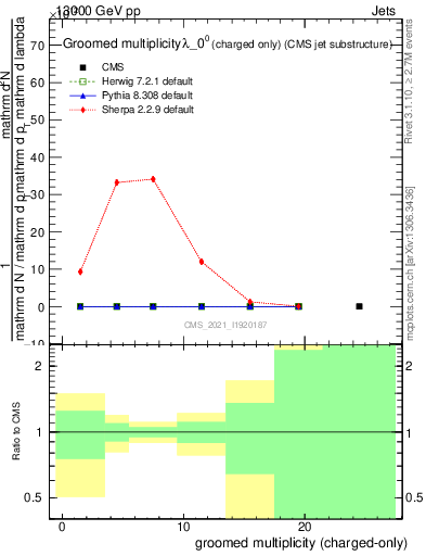 Plot of j.nch.g in 13000 GeV pp collisions