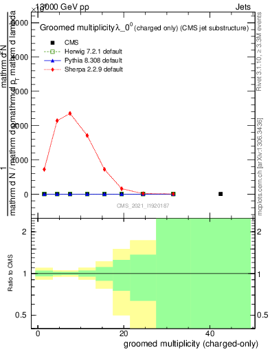 Plot of j.nch.g in 13000 GeV pp collisions