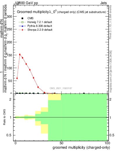 Plot of j.nch.g in 13000 GeV pp collisions